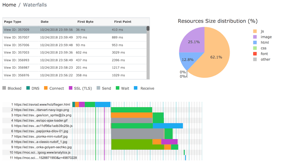 Waterfall diagram based on resource timings data
