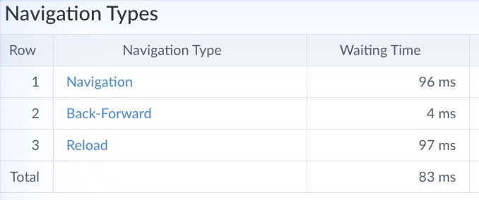 The table shows how much the total Median Waiting Time (83ms) is influenced by the lightning fast Back-Forward Navigations (4ms)
