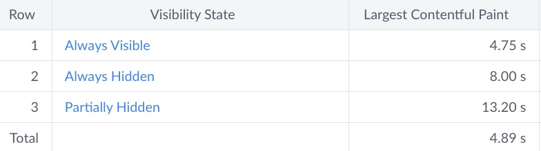 Table with above performance data