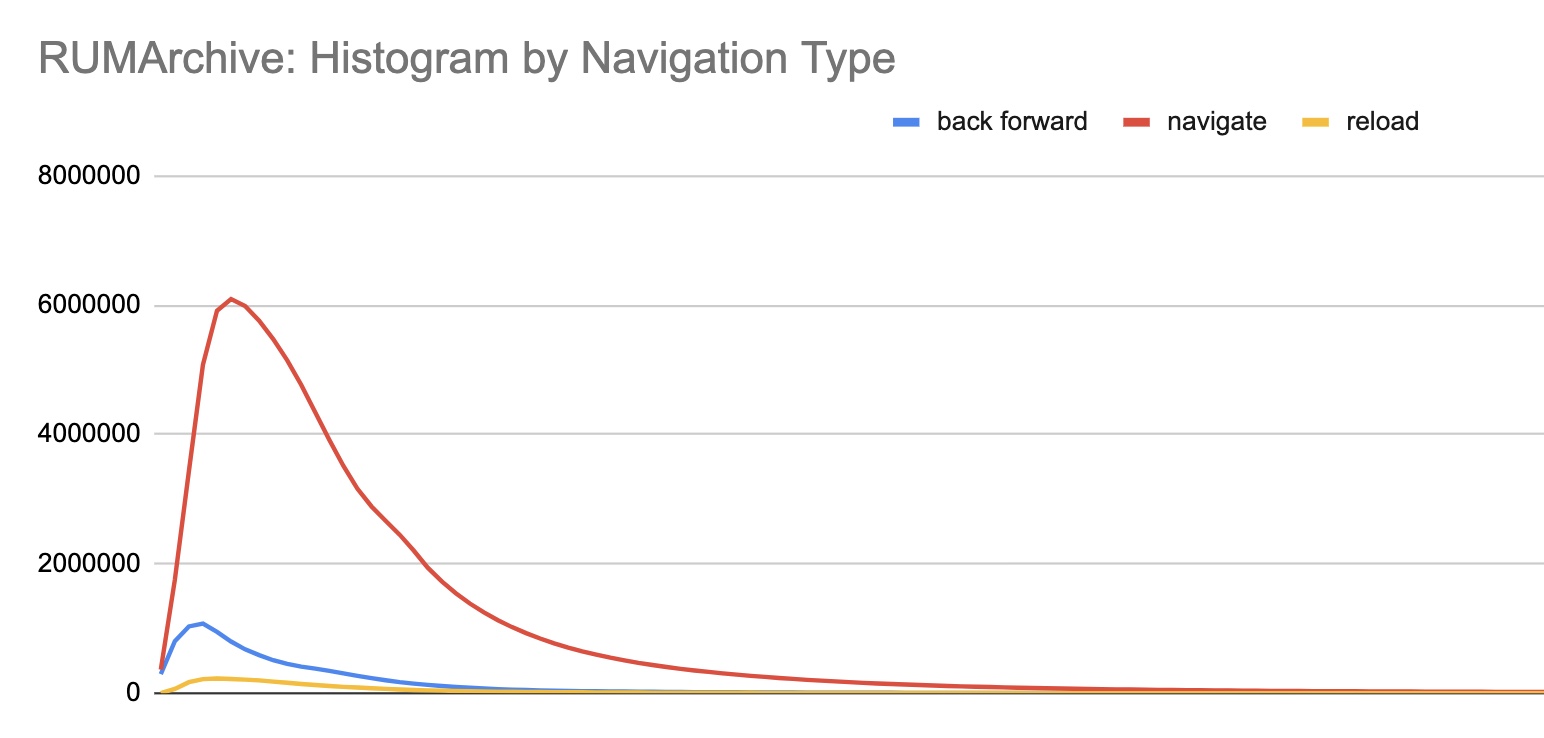 3 Histograms showing Back forwards navigations are faster than regular navigations
